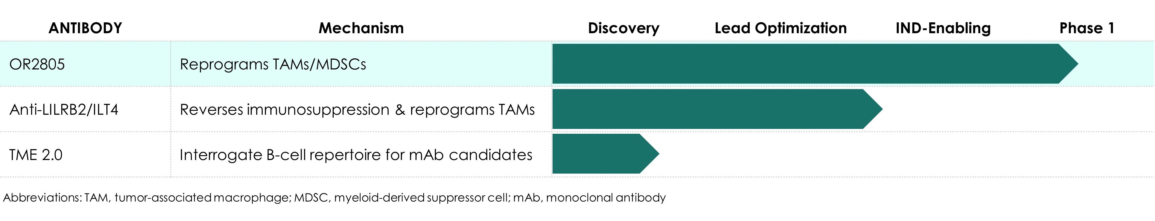 timeline of company antibodies in various stages of preclinical and clinical development advancement